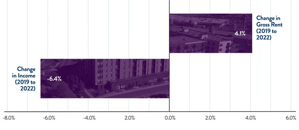 Bar graph showing a -6.4% change in income from 2019 to 2022 and a 4.1% change in gross rent from 2019 to 2022.