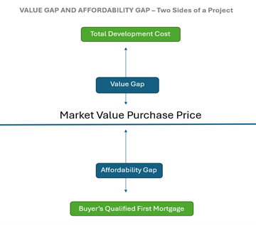 VALUE GAP AND AFFORDABILITY GAP - Two Sides of a Project
