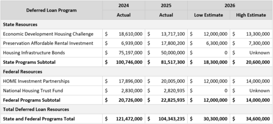 deferred loan resources chart