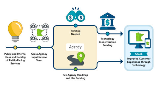 illustration of process flow diagram as described in the tech tip text