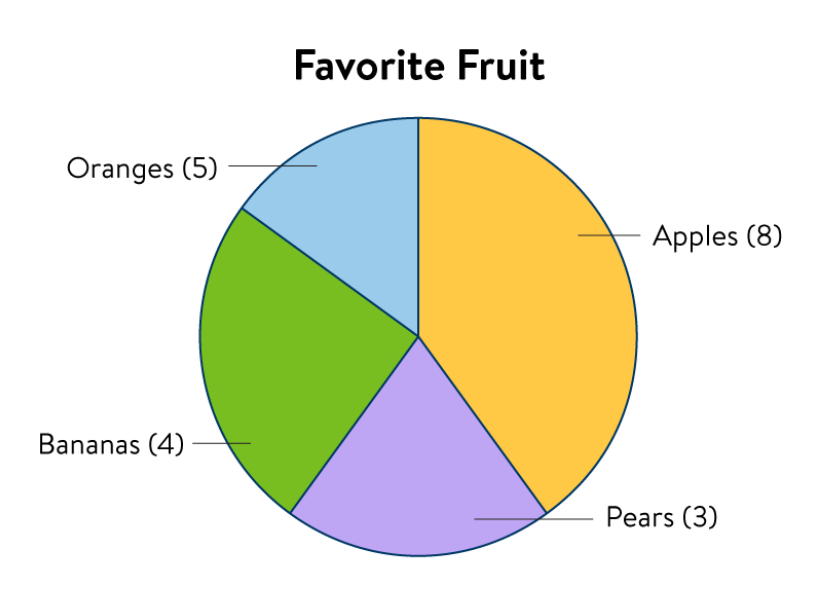 illustration of pie chart as described in the tech tip text