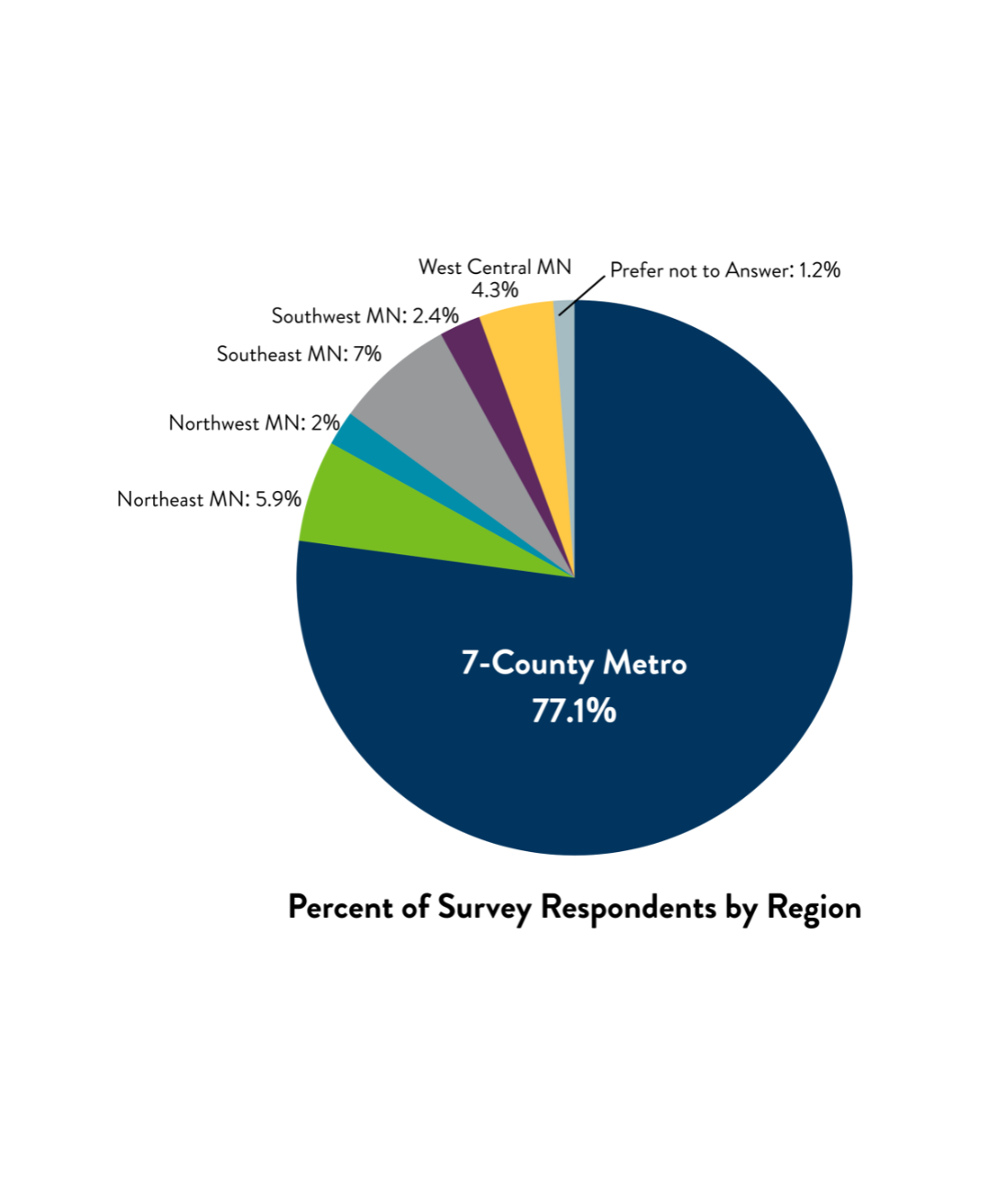 survey respondents by region