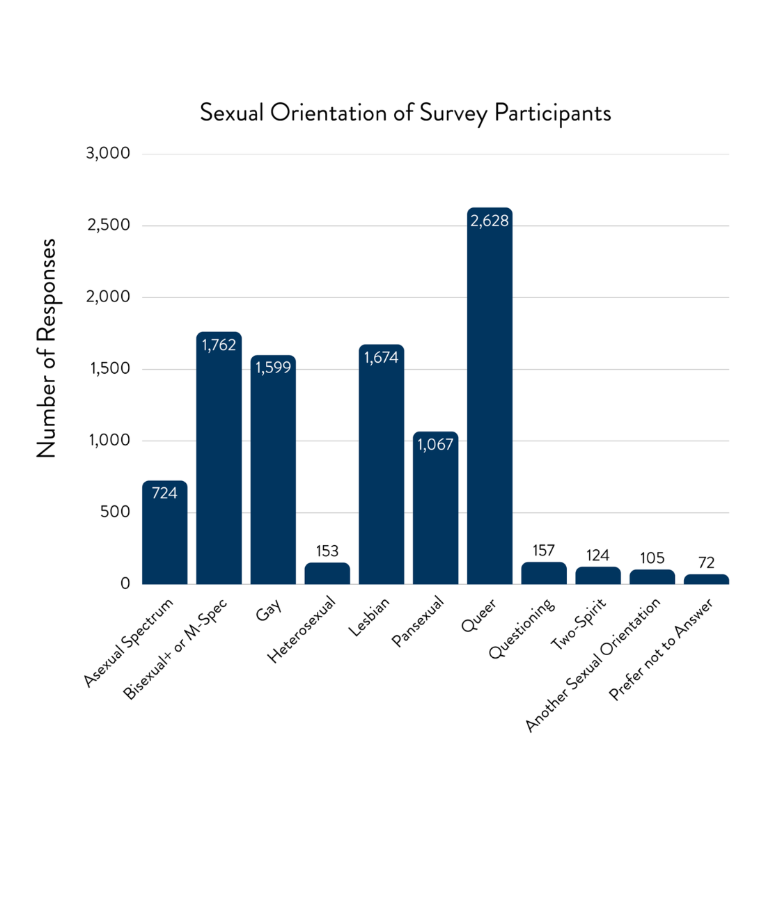 sexual orientation graph 2