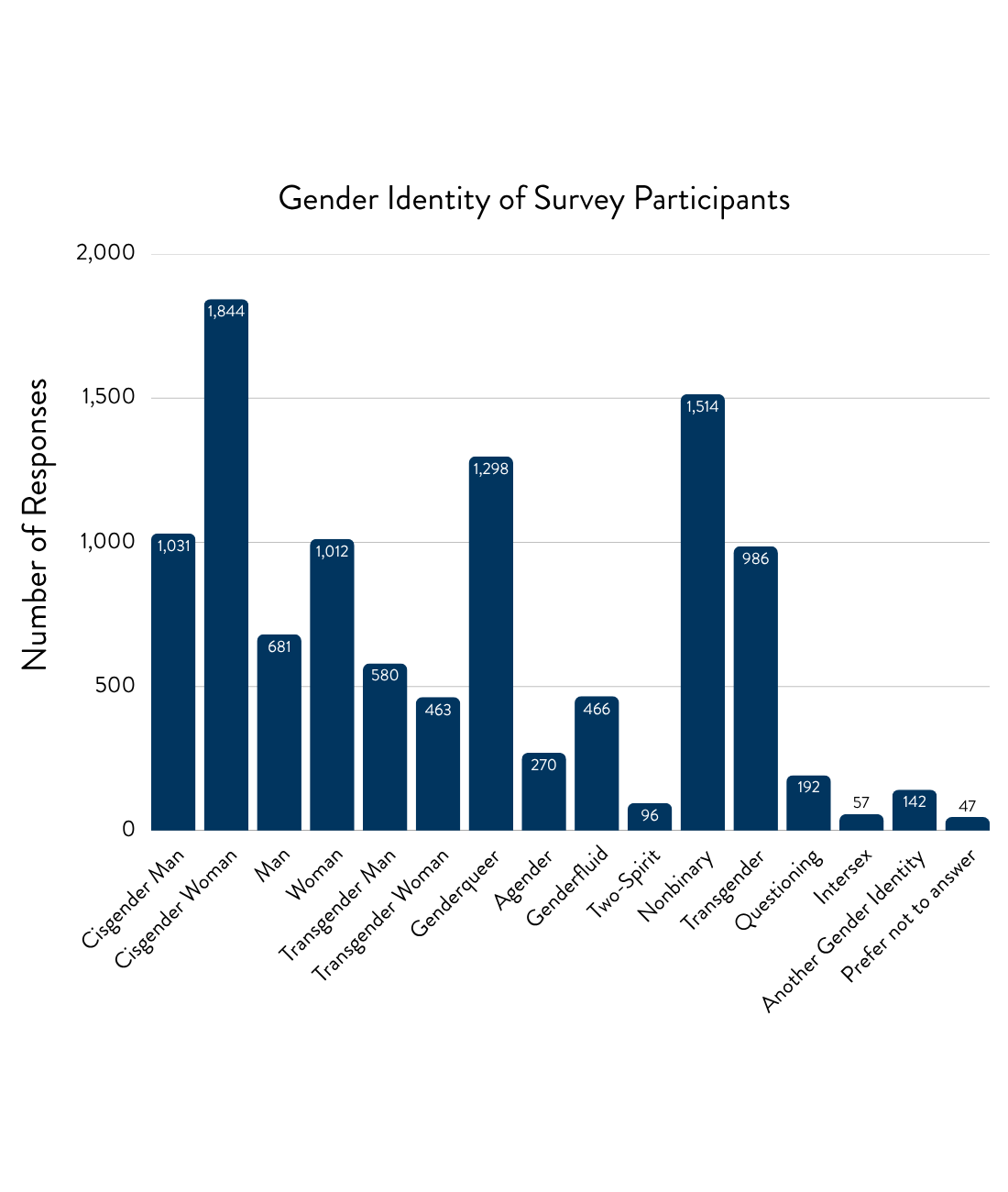 graph 3 gender identity