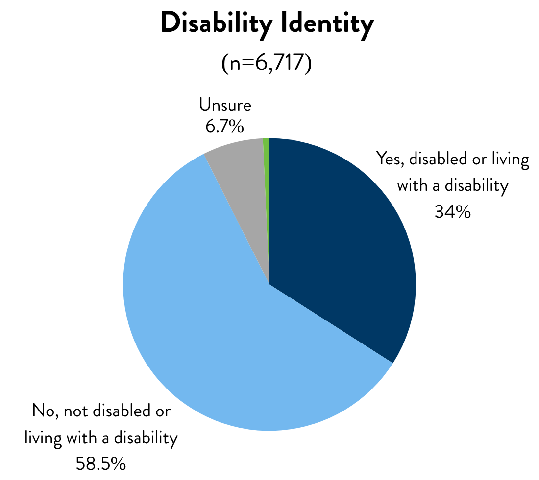 disability identity