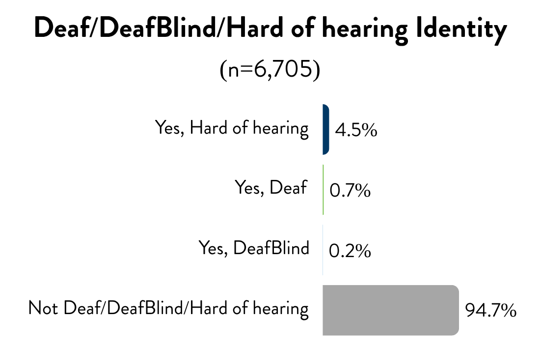 Deaf, DeafBlind, Hard of hearing identity