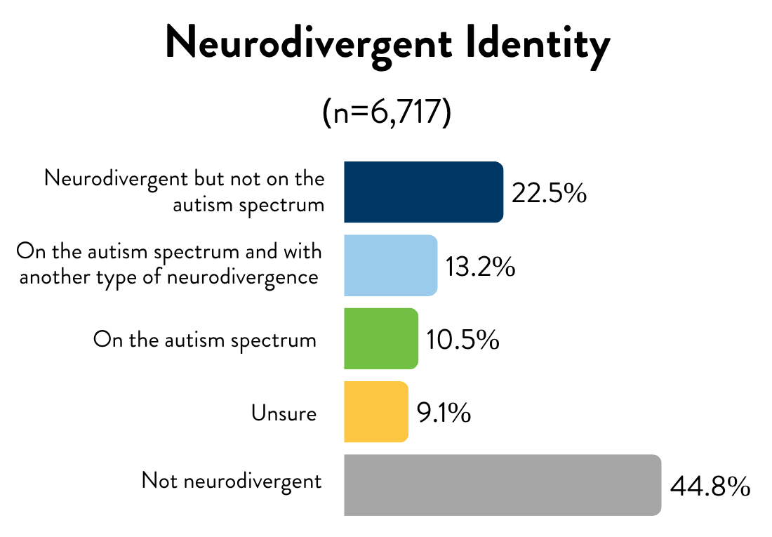 neurodivergent identity