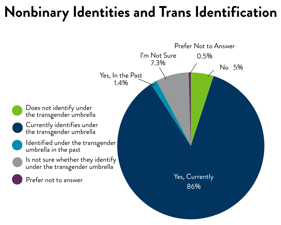 nonbinary and trans identities