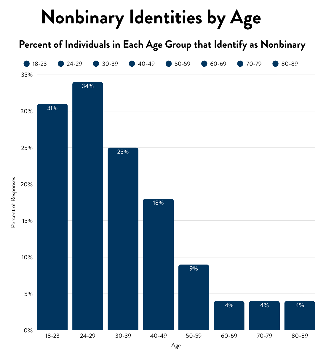nonbinary identities and age
