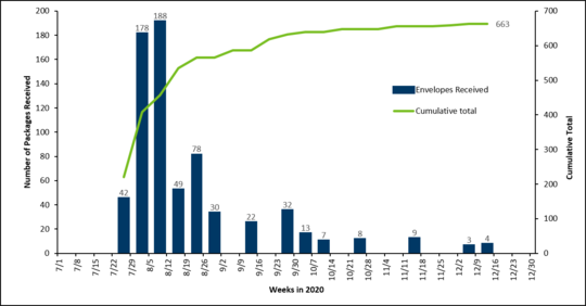 A graph of the weekly and cumulative packages received by the MDA. 