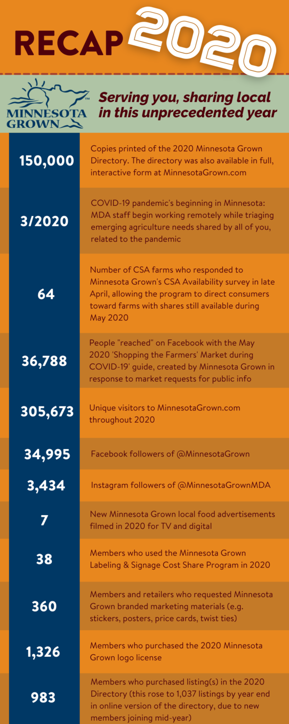 Recap of 2020 highlights for the Minnesota Grown program