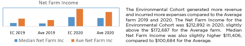 Graph of net farm income compared between the Environmental Cohort and Benchmark Average