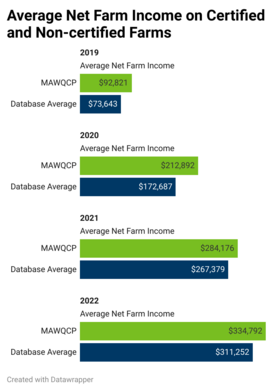 Chart showing certified and non certified producers' average net farm incomes