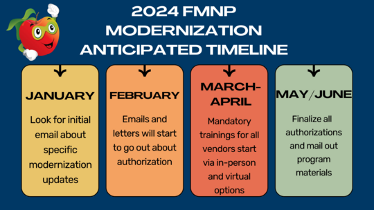 FMNP Modernization graphic