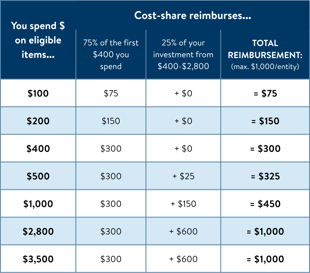Examples of expenditures and reimbursement amounts