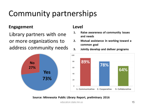 Community partnerships in Minnesota libraries