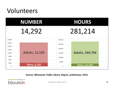 Volunteers in Minnesota libraries