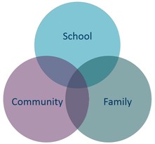 School Family Community Venn