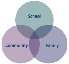 Family School Community Venn Diagram