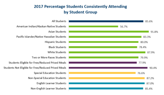 2017 Percentage Students Consistently Attending by Student Group
