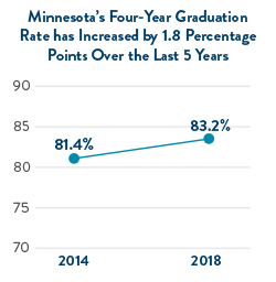 Minnesota's four-year graduation rate has increased over the last 5 years