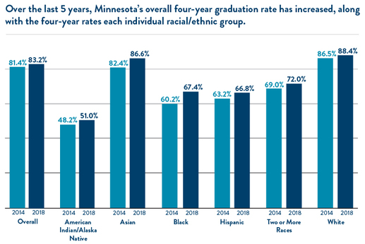 Over the last 5 years, MN's overall grad rate has increased, along with rates for each racial/ethnic group