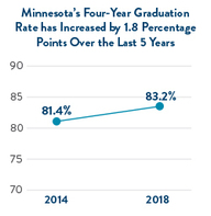 Minnesota public school students four-year graduation rate: 2014, 81.4%; 2018, 83.2%