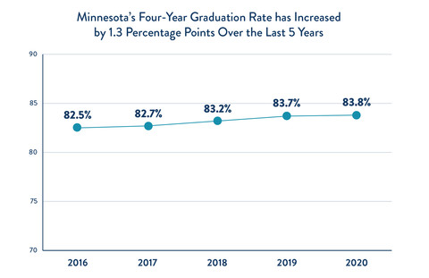 Minnesota's 4-Year Graduation Rate Increased 1.3 Points Over Last 5 Years: 2016 - 82.5%; 2017 - 82.7%; 2018 - 83.2%; 2019 - 83.7%; 2020 - 83.8%