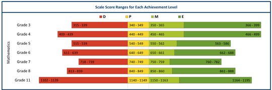 Chart: Scale Score Ranges for Each Achievement Level