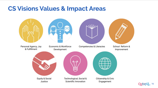 Computer Science Visions Values and Impact Areas