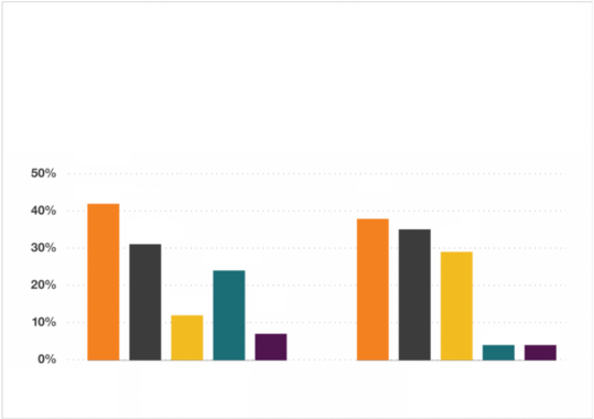 2 sets of bar graphs each with 5 different colored bars. The scale on the left side goes from 0% to 50%.