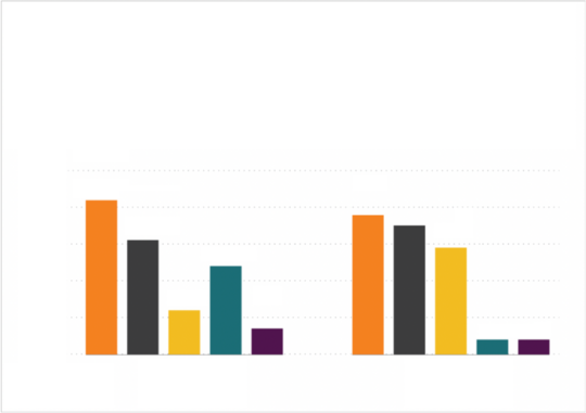 2 sets of bar graphs each with 5 different colored bars.