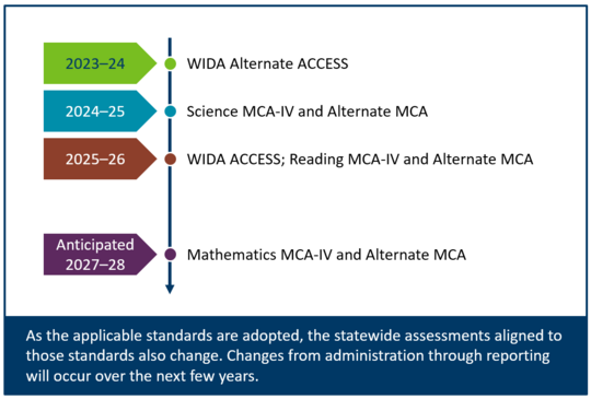 Upcoming Assessments graphic timeline