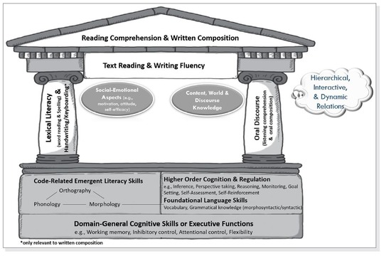 Interactive Dynamic Literacy Model