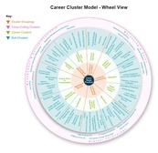 Current draft of Advance CTE Revised national career cluster model