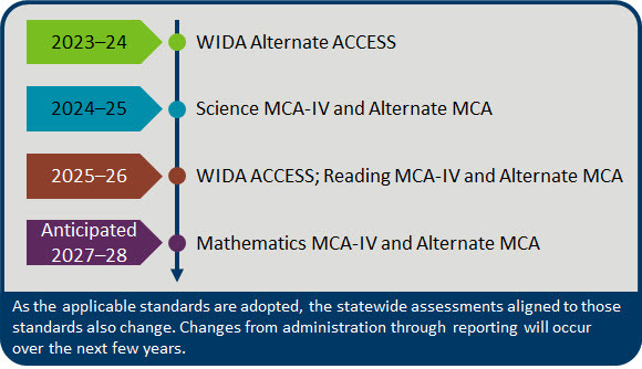 Changes to Statewide Assessments graphic