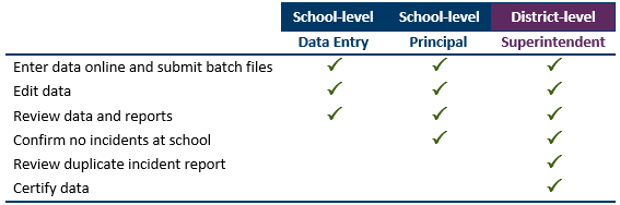 DIRS user roles access levels and tasks