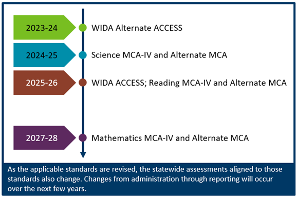 Infographic showing timeline of changes from MCA-III and ACCESS to MCA-IV and WIDA ACCESS