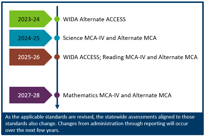 Next series of assessments timeline