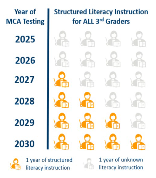 Structured literacy instruction for all third graders increases from 0 years in 2026, to 1 year in 2027, 2 in 2028, 3 in 2029, and 4 in 2030