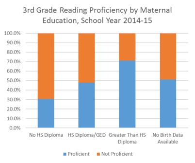 erd grade reading proficiency