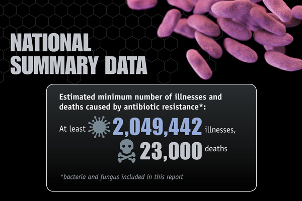 National Summary Data from 2013 Antibiotic-Resistant Threats Report
