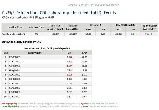 Example of MDH Facility TAP Report for C. difficile Infection LabID Events, fictitious data used for illustrative purposes only