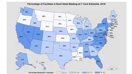 Map showing state percentages of facilities meeting all core elements, with the highest in Nevada(89%) and Maryland(84%), and lowest in Vermont(33%)