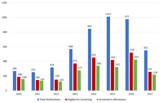 Figure describing total number of Secondary Refugee Notifications to MDH, number eligible for screening, and number screened in MN in 2010-2017.