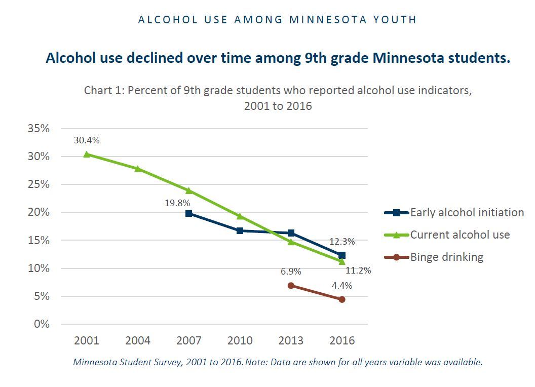 Youth Alcohol Use Chart Showing A Decline
