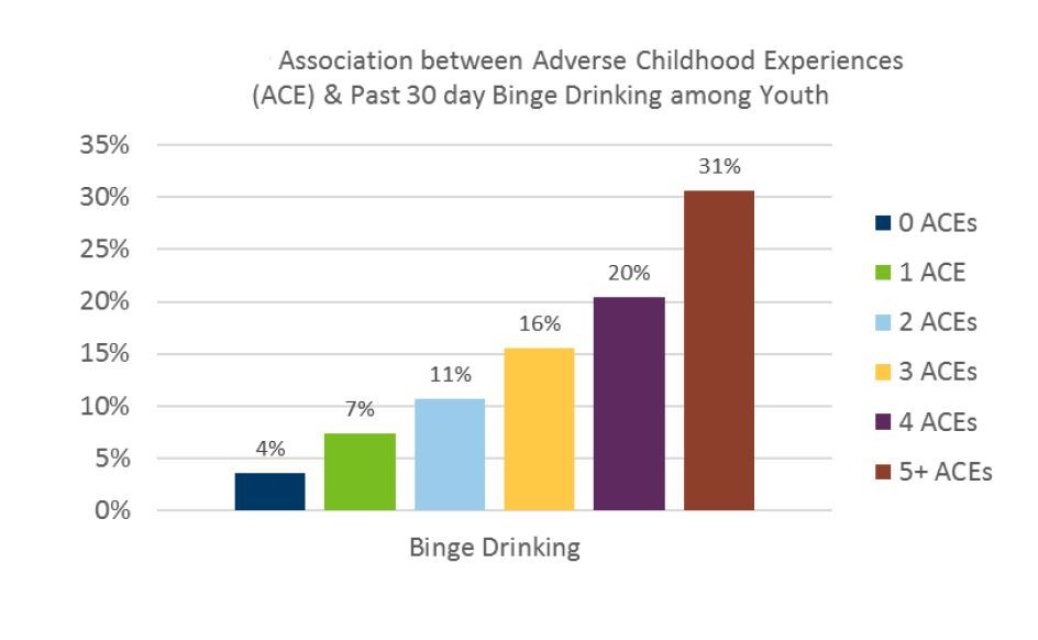 Childhood Trauma and Alcohol Use Chart
