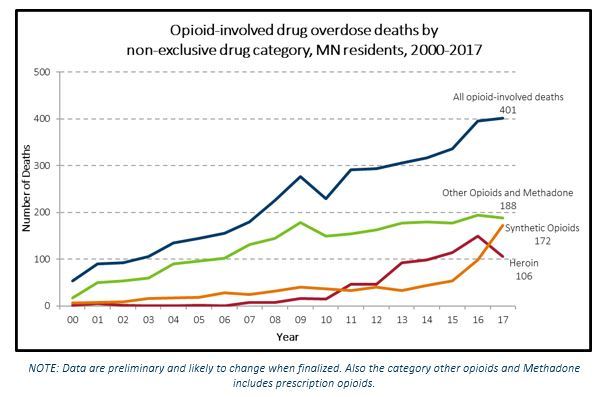 Preliminary 2017 Opioid Related Deaths
