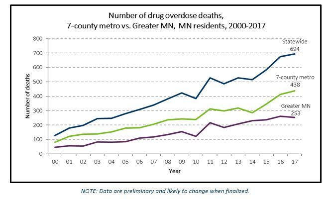 Preliminary 2017 Drug Overdose Deaths