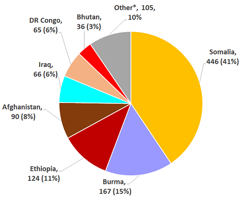 Pie graph of primary refugee arrivals country